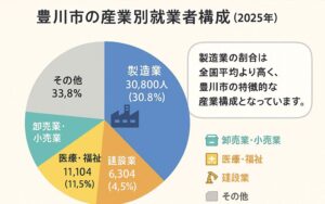 豊川市の就業者数と雇用動向を示す統計画像